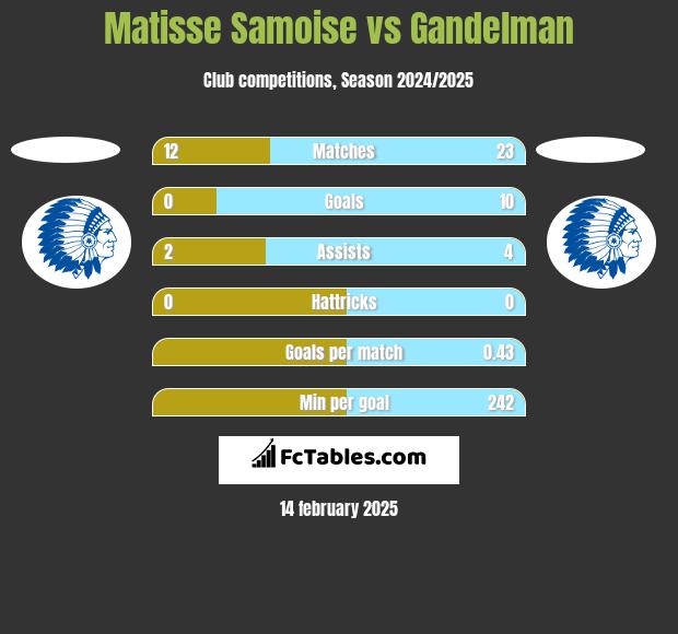 Matisse Samoise vs Gandelman h2h player stats