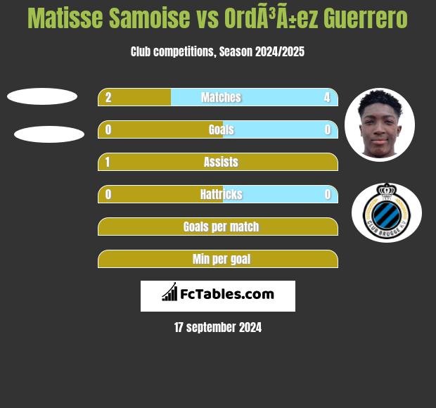 Matisse Samoise vs OrdÃ³Ã±ez Guerrero h2h player stats