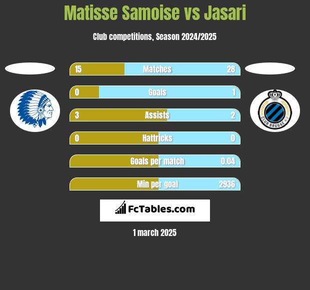 Matisse Samoise vs Jasari h2h player stats