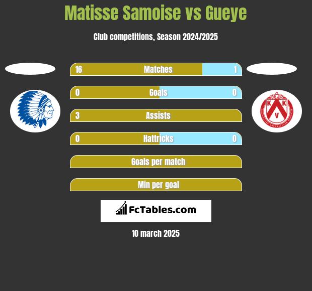 Matisse Samoise vs Gueye h2h player stats