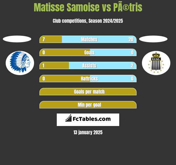 Matisse Samoise vs PÃ©tris h2h player stats