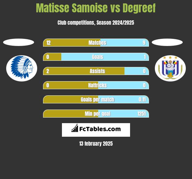 Matisse Samoise vs Degreef h2h player stats