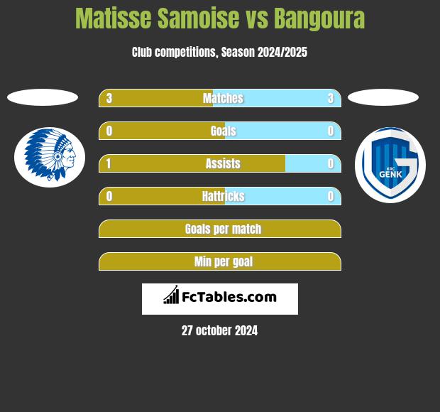 Matisse Samoise vs Bangoura h2h player stats