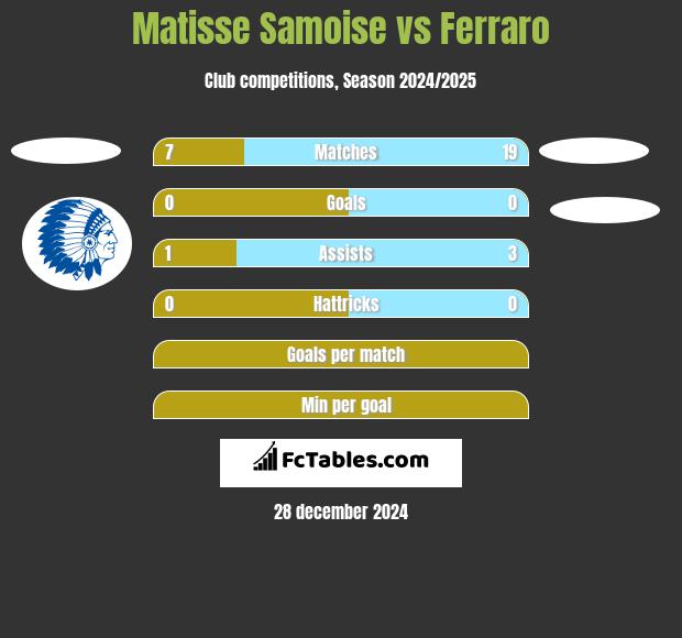 Matisse Samoise vs Ferraro h2h player stats