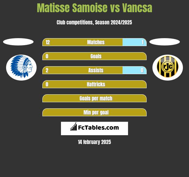 Matisse Samoise vs Vancsa h2h player stats