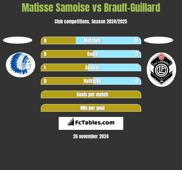 Matisse Samoise vs Brault-Guillard h2h player stats