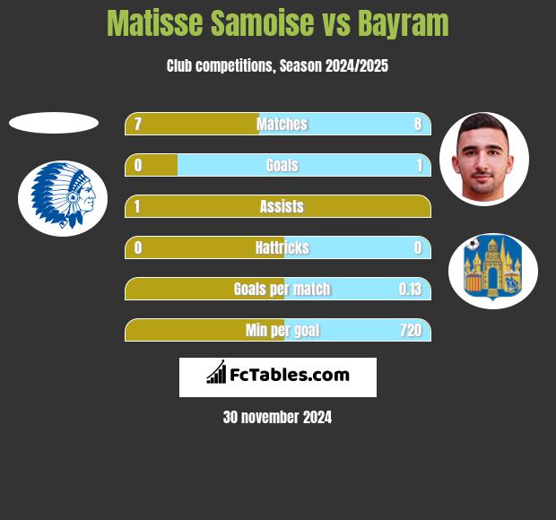 Matisse Samoise vs Bayram h2h player stats