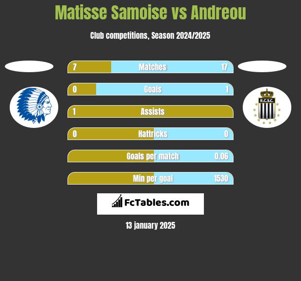 Matisse Samoise vs Andreou h2h player stats