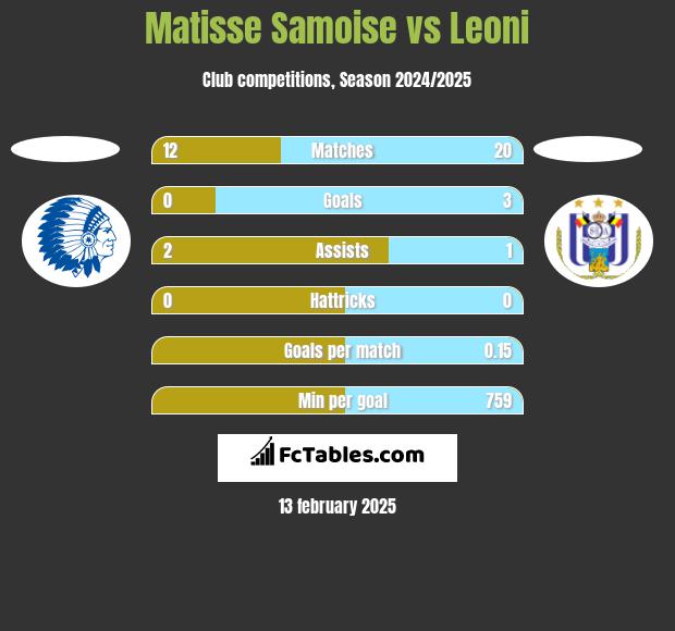 Matisse Samoise vs Leoni h2h player stats