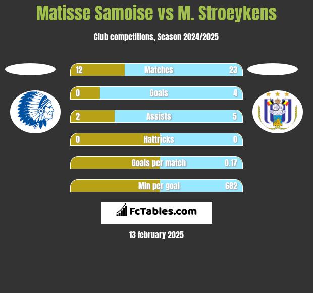 Matisse Samoise vs M. Stroeykens h2h player stats