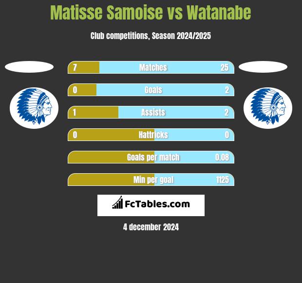 Matisse Samoise vs Watanabe h2h player stats