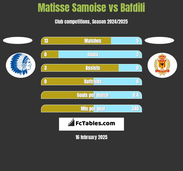 Matisse Samoise vs Bafdili h2h player stats