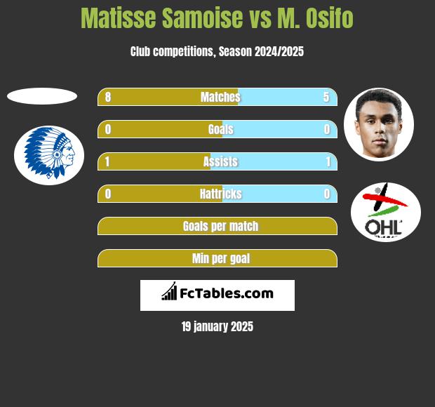 Matisse Samoise vs M. Osifo h2h player stats