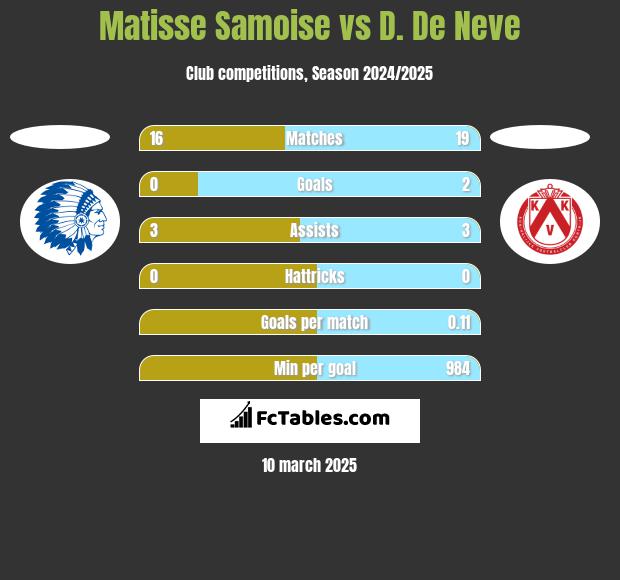 Matisse Samoise vs D. De Neve h2h player stats