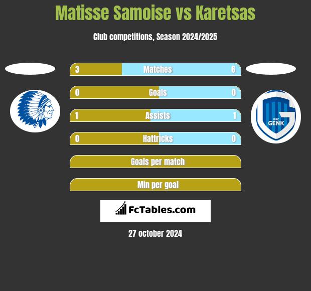 Matisse Samoise vs Karetsas h2h player stats