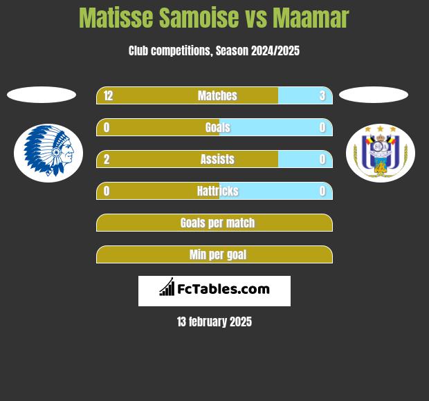 Matisse Samoise vs Maamar h2h player stats