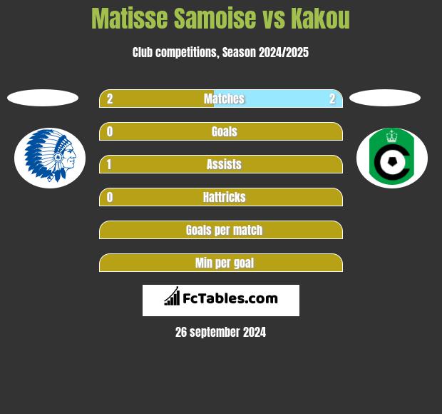 Matisse Samoise vs Kakou h2h player stats