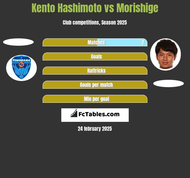 Kento Hashimoto vs Morishige h2h player stats