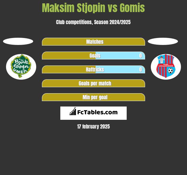 Maksim Stjopin vs Gomis h2h player stats