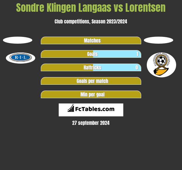 Sondre Klingen Langaas vs Lorentsen h2h player stats