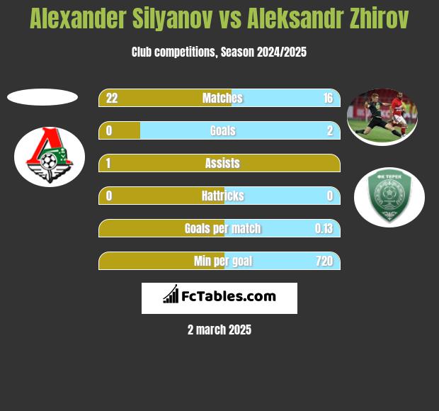 Alexander Silyanov vs Aleksandr Zhirov h2h player stats