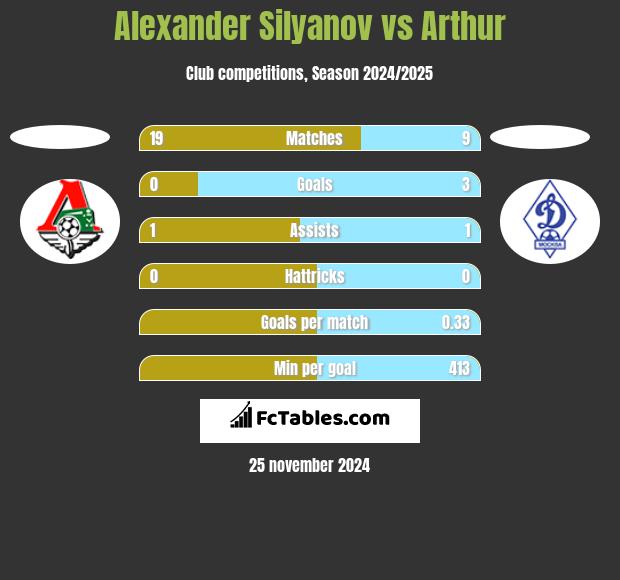 Alexander Silyanov vs Arthur h2h player stats