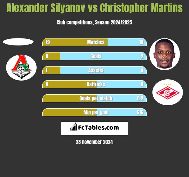 Alexander Silyanov vs Christopher Martins h2h player stats