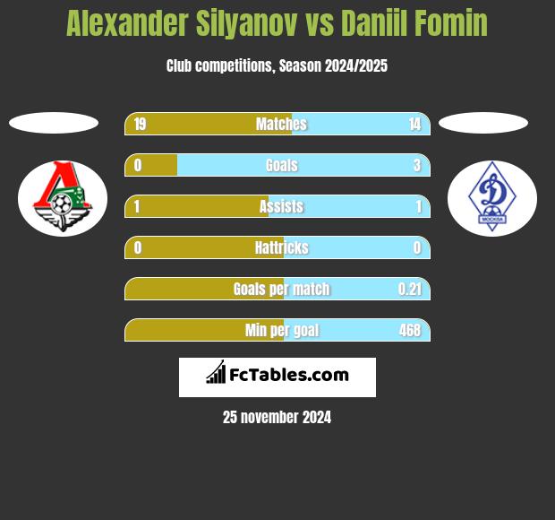 Alexander Silyanov vs Daniil Fomin h2h player stats