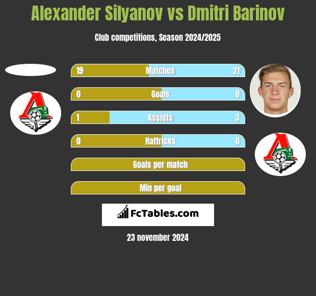 Alexander Silyanov vs Dmitri Barinov h2h player stats