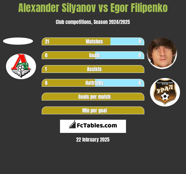 Alexander Silyanov vs Egor Filipenko h2h player stats