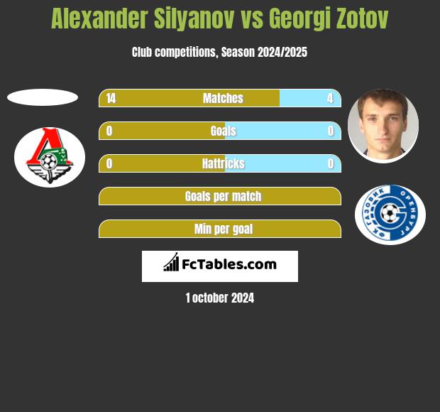 Alexander Silyanov vs Georgi Zotov h2h player stats