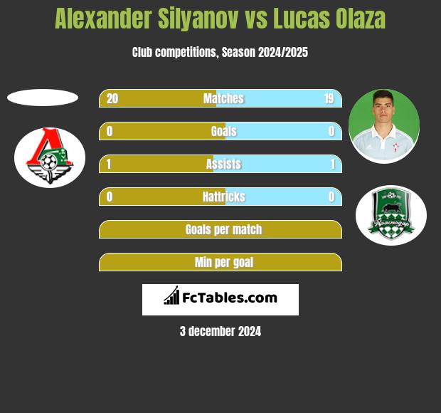 Alexander Silyanov vs Lucas Olaza h2h player stats