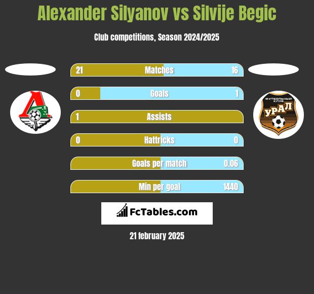 Alexander Silyanov vs Silvije Begic h2h player stats