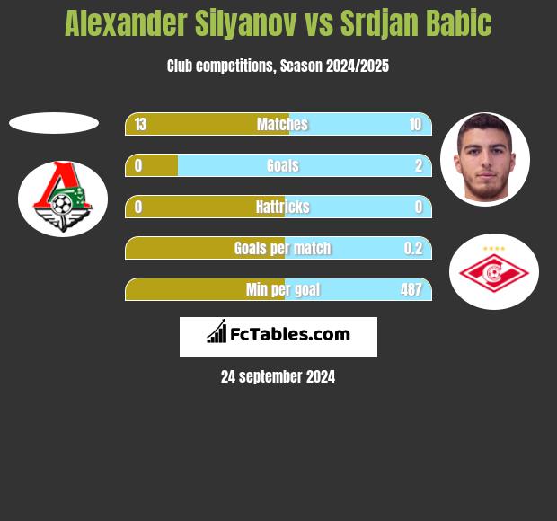 Alexander Silyanov vs Srdjan Babic h2h player stats