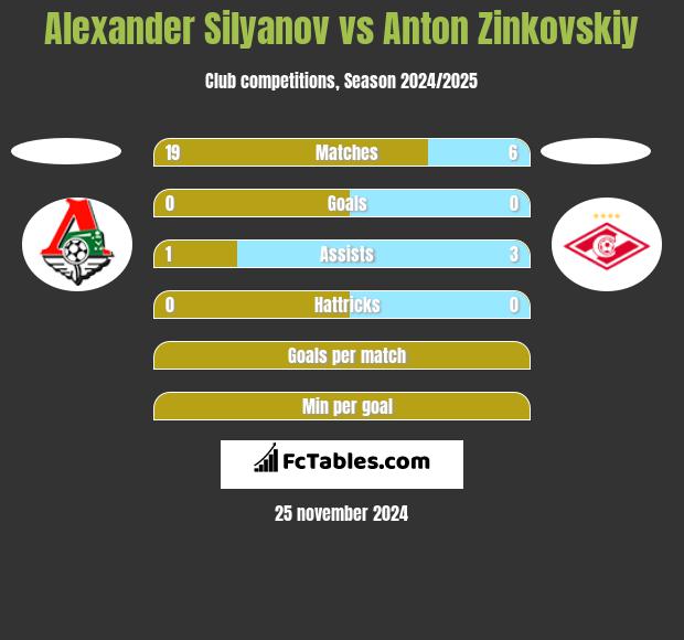 Alexander Silyanov vs Anton Zinkovskiy h2h player stats