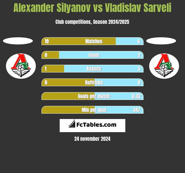 Alexander Silyanov vs Vladislav Sarveli h2h player stats