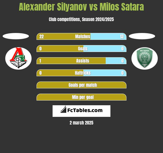 Alexander Silyanov vs Milos Satara h2h player stats