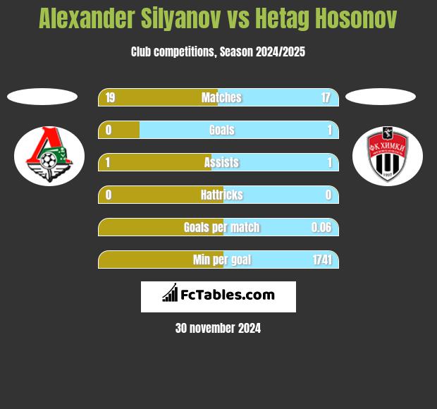 Alexander Silyanov vs Hetag Hosonov h2h player stats