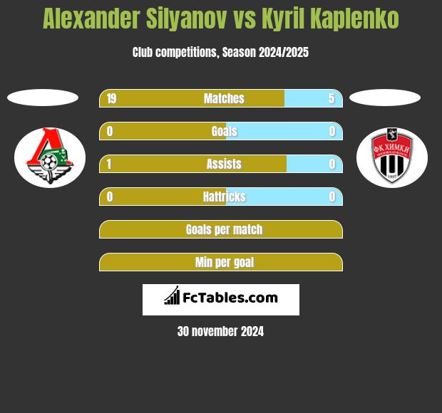 Alexander Silyanov vs Kyril Kaplenko h2h player stats