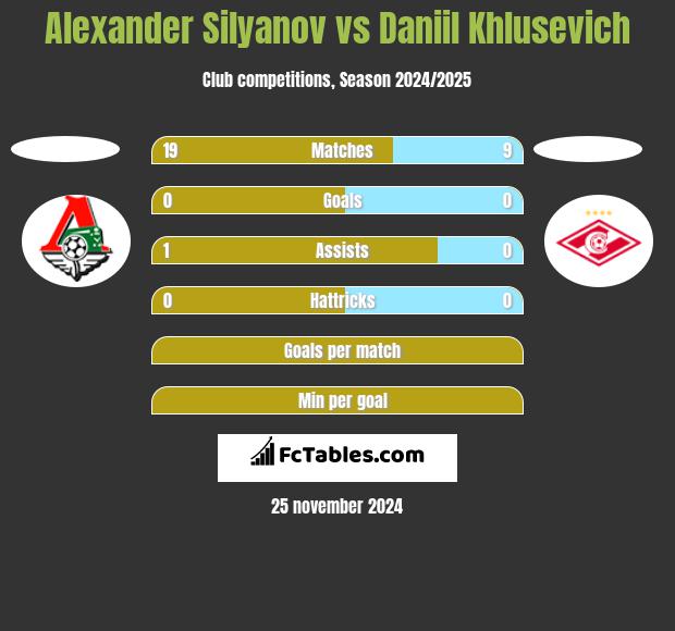 Alexander Silyanov vs Daniil Khlusevich h2h player stats