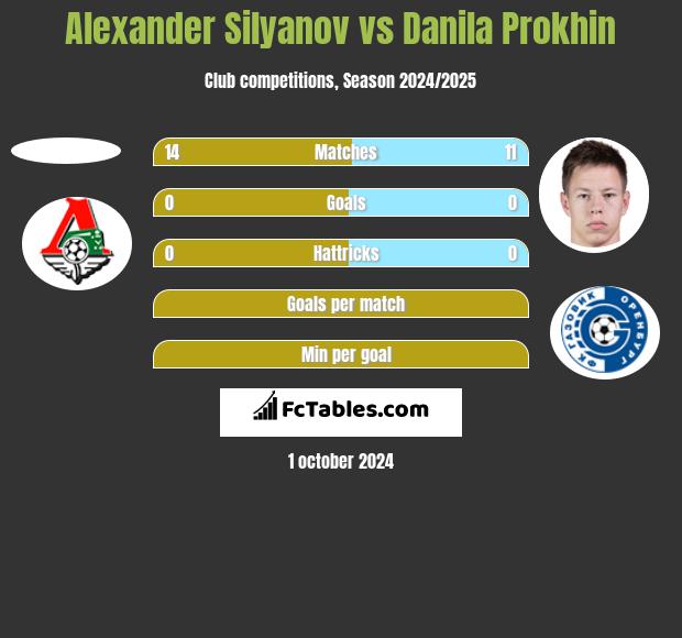 Alexander Silyanov vs Danila Prokhin h2h player stats