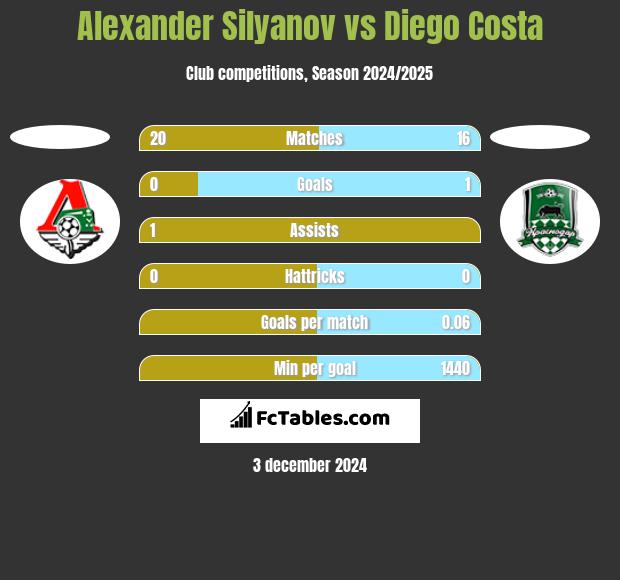 Alexander Silyanov vs Diego Costa h2h player stats