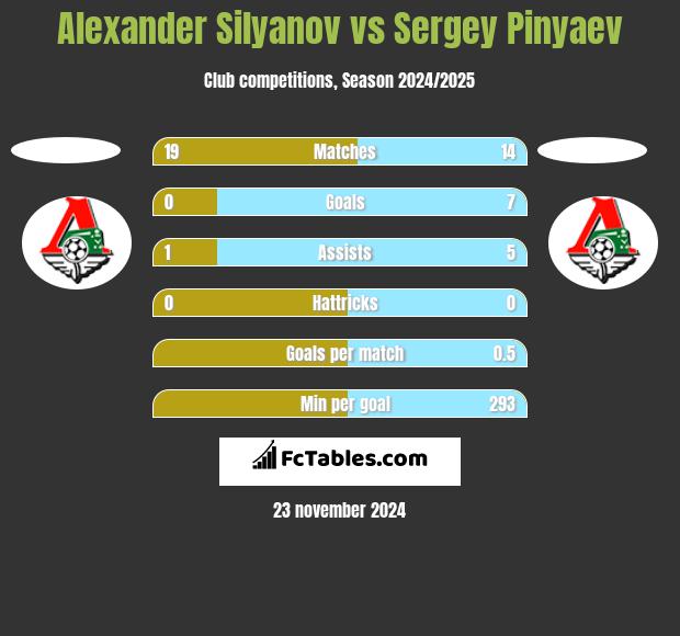 Alexander Silyanov vs Sergey Pinyaev h2h player stats