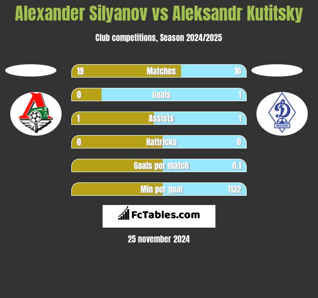 Alexander Silyanov vs Aleksandr Kutitsky h2h player stats