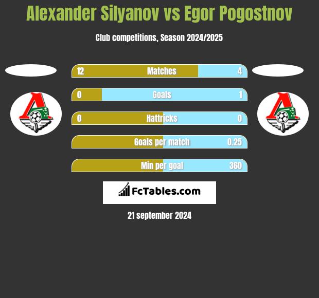 Alexander Silyanov vs Egor Pogostnov h2h player stats