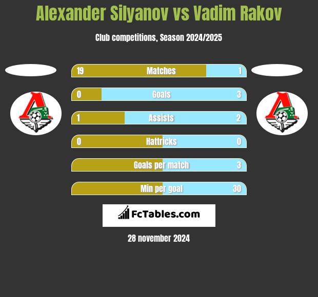 Alexander Silyanov vs Vadim Rakov h2h player stats