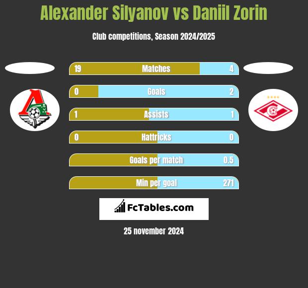 Alexander Silyanov vs Daniil Zorin h2h player stats