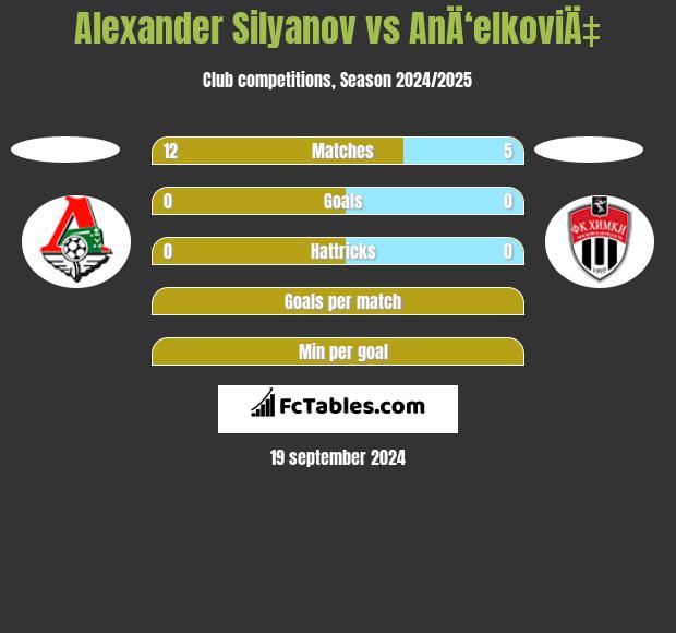 Alexander Silyanov vs AnÄ‘elkoviÄ‡ h2h player stats