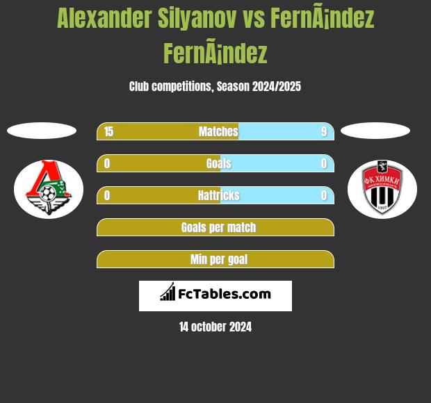 Alexander Silyanov vs FernÃ¡ndez FernÃ¡ndez h2h player stats