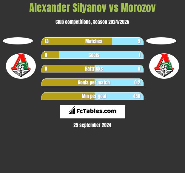 Alexander Silyanov vs Morozov h2h player stats